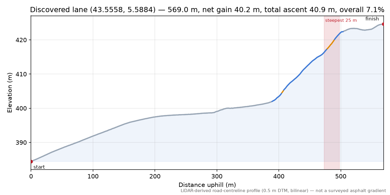 Discovered lane (43.5558, 5.5884) elevation profile