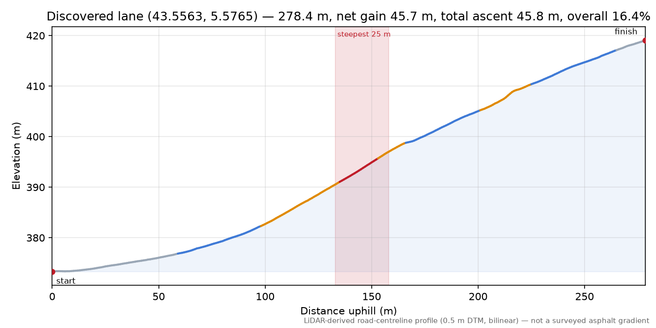 Discovered lane (43.5563, 5.5765) elevation profile