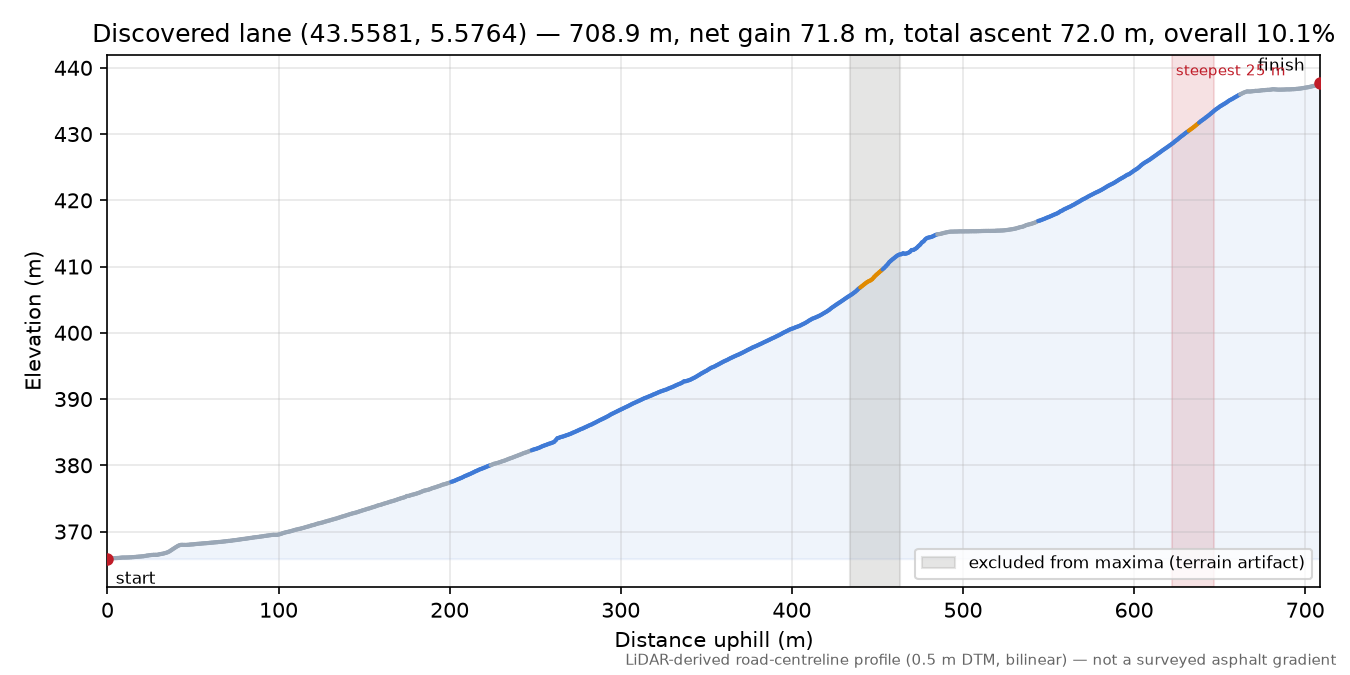 Discovered lane (43.5581, 5.5764) elevation profile