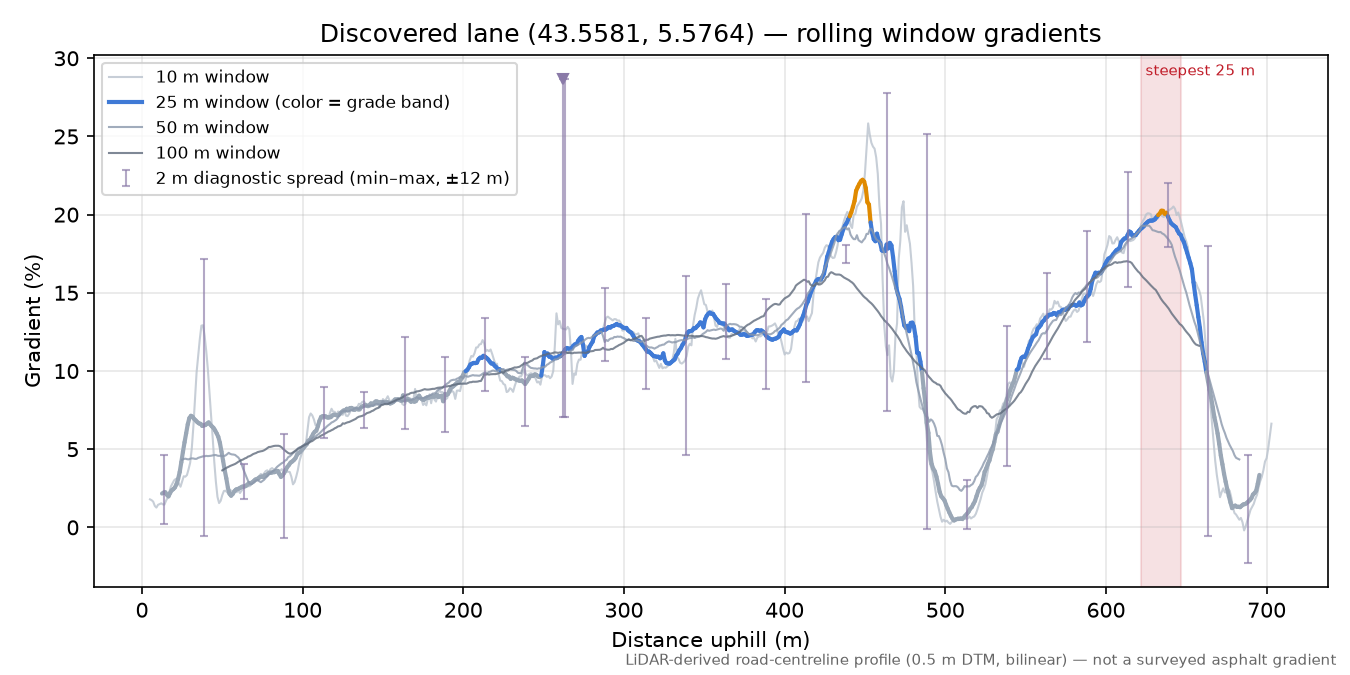 Discovered lane (43.5581, 5.5764) rolling gradient profile