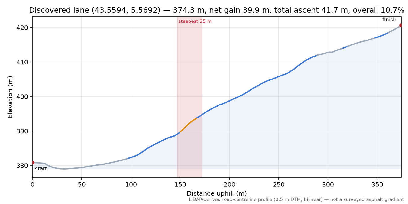 Discovered lane (43.5594, 5.5692) elevation profile