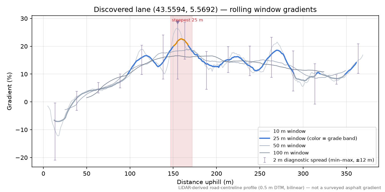 Discovered lane (43.5594, 5.5692) rolling gradient profile