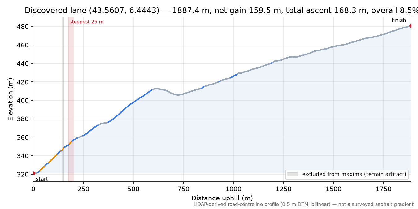 Discovered lane (43.5607, 6.4443) elevation profile