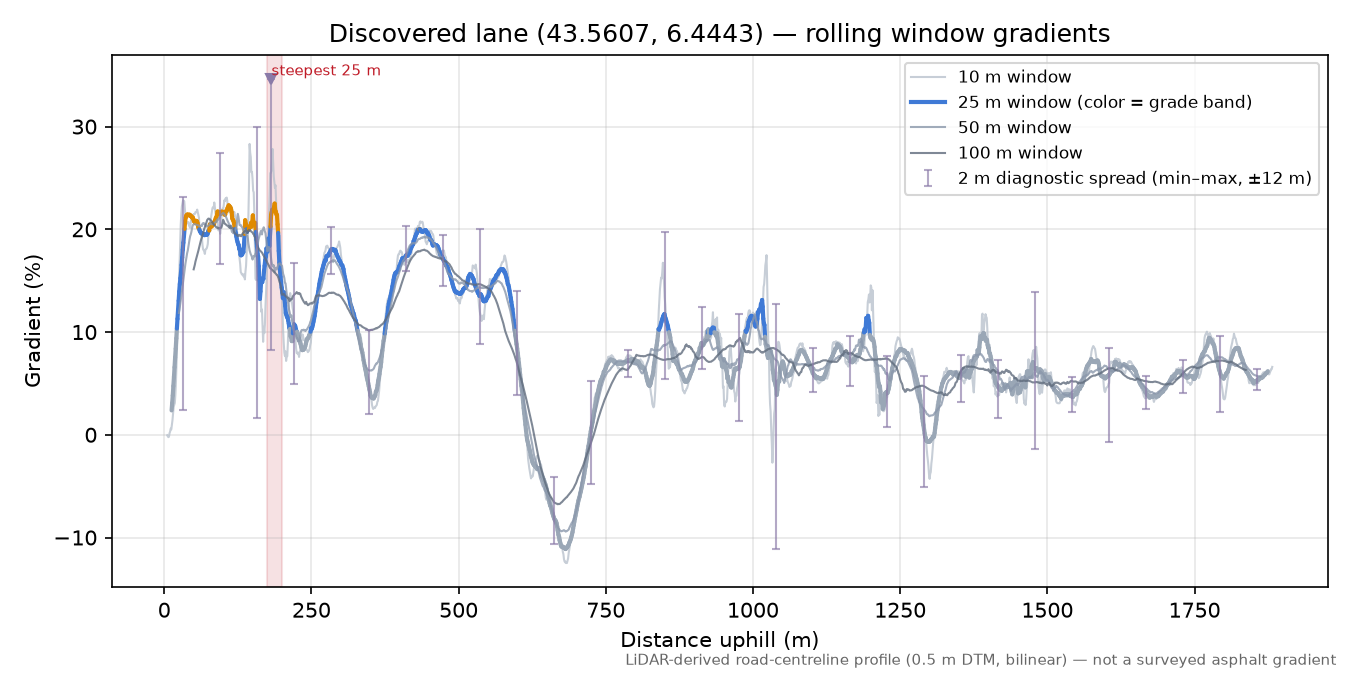 Discovered lane (43.5607, 6.4443) rolling gradient profile