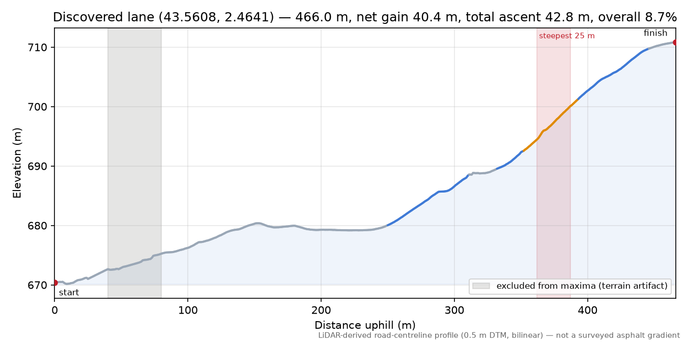 Discovered lane (43.5608, 2.4641) elevation profile