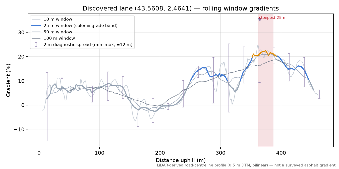 Discovered lane (43.5608, 2.4641) rolling gradient profile