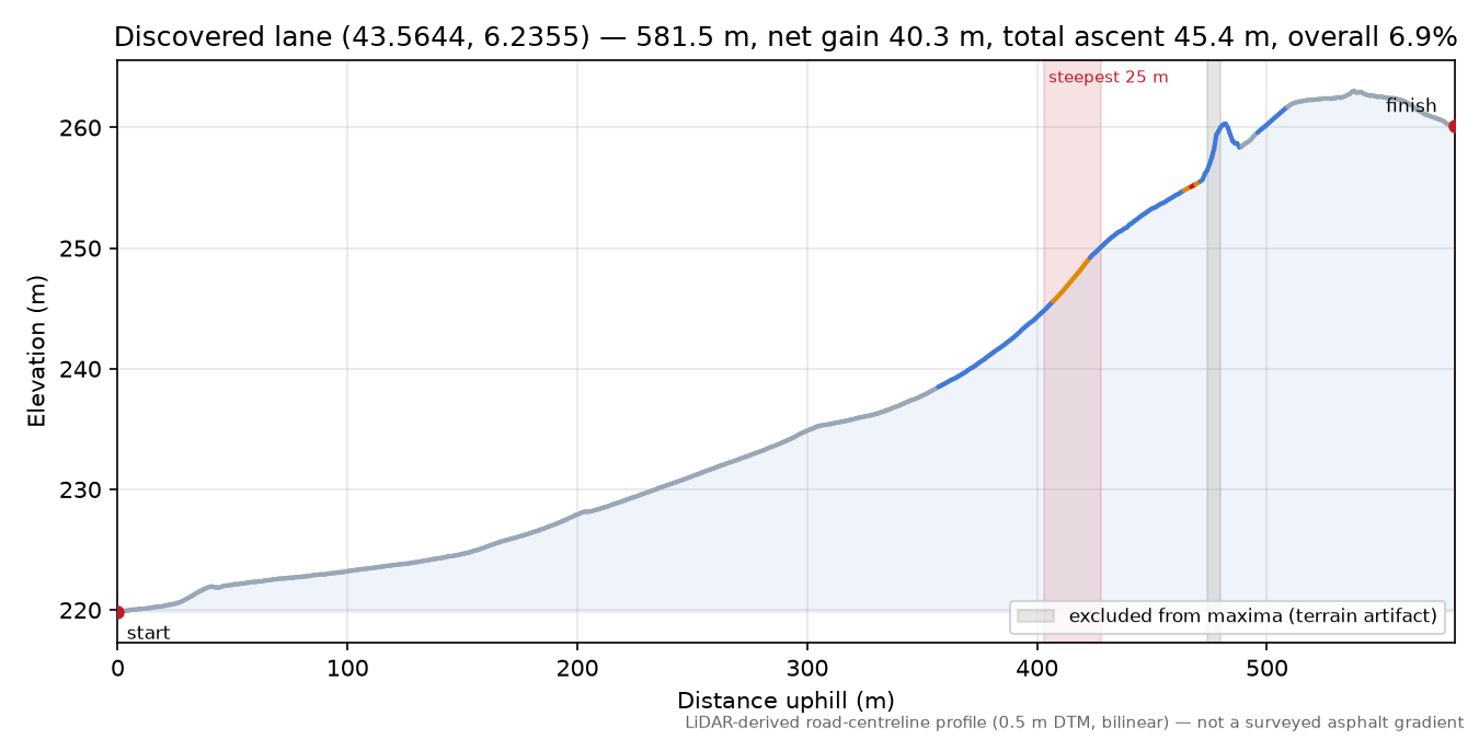 Discovered lane (43.5644, 6.2355) elevation profile