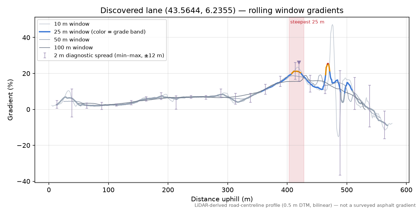 Discovered lane (43.5644, 6.2355) rolling gradient profile
