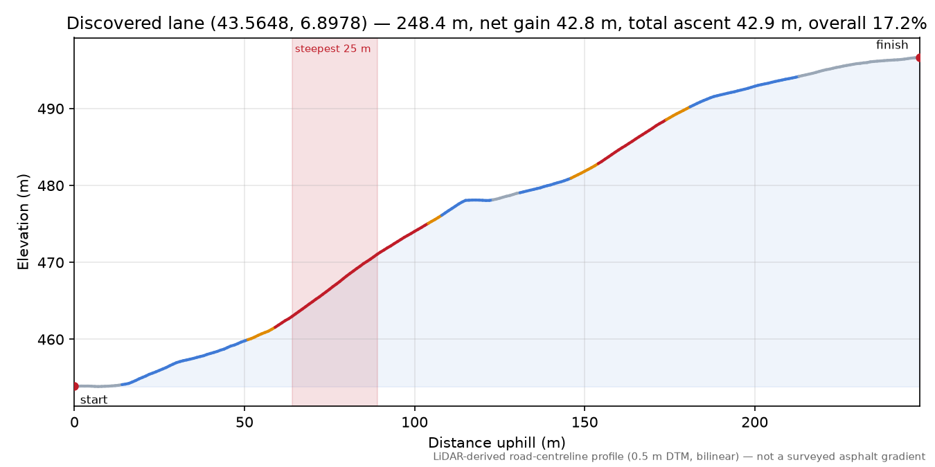 Discovered lane (43.5648, 6.8978) elevation profile