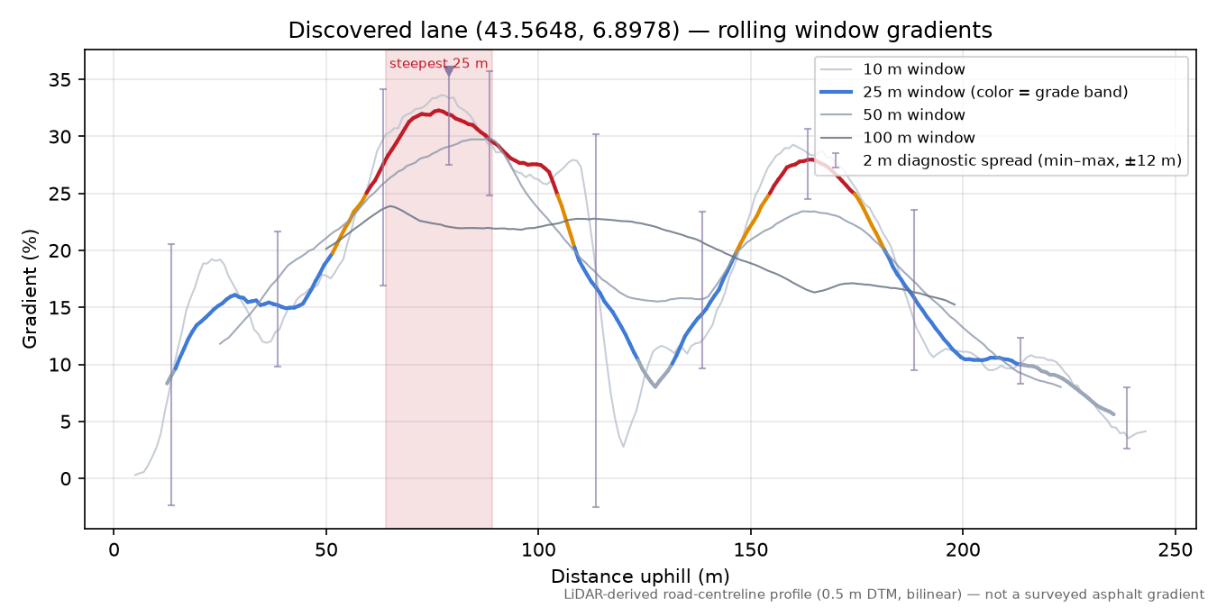 Discovered lane (43.5648, 6.8978) rolling gradient profile
