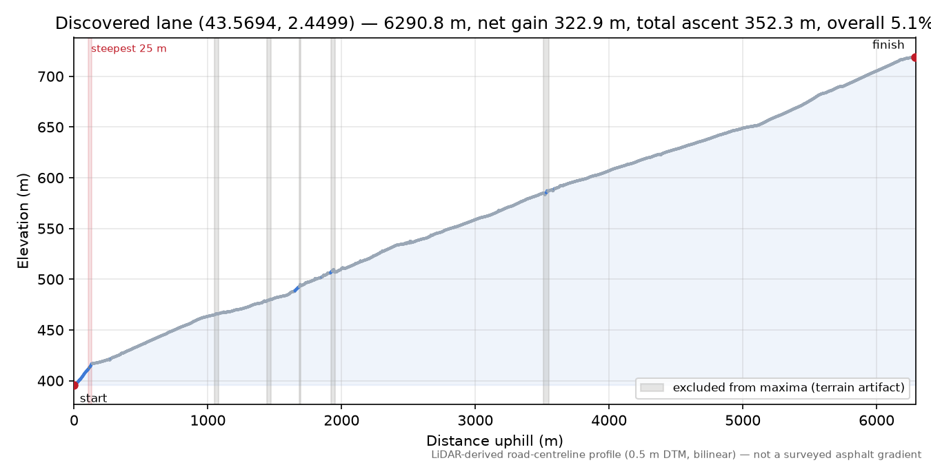 Discovered lane (43.5694, 2.4499) elevation profile