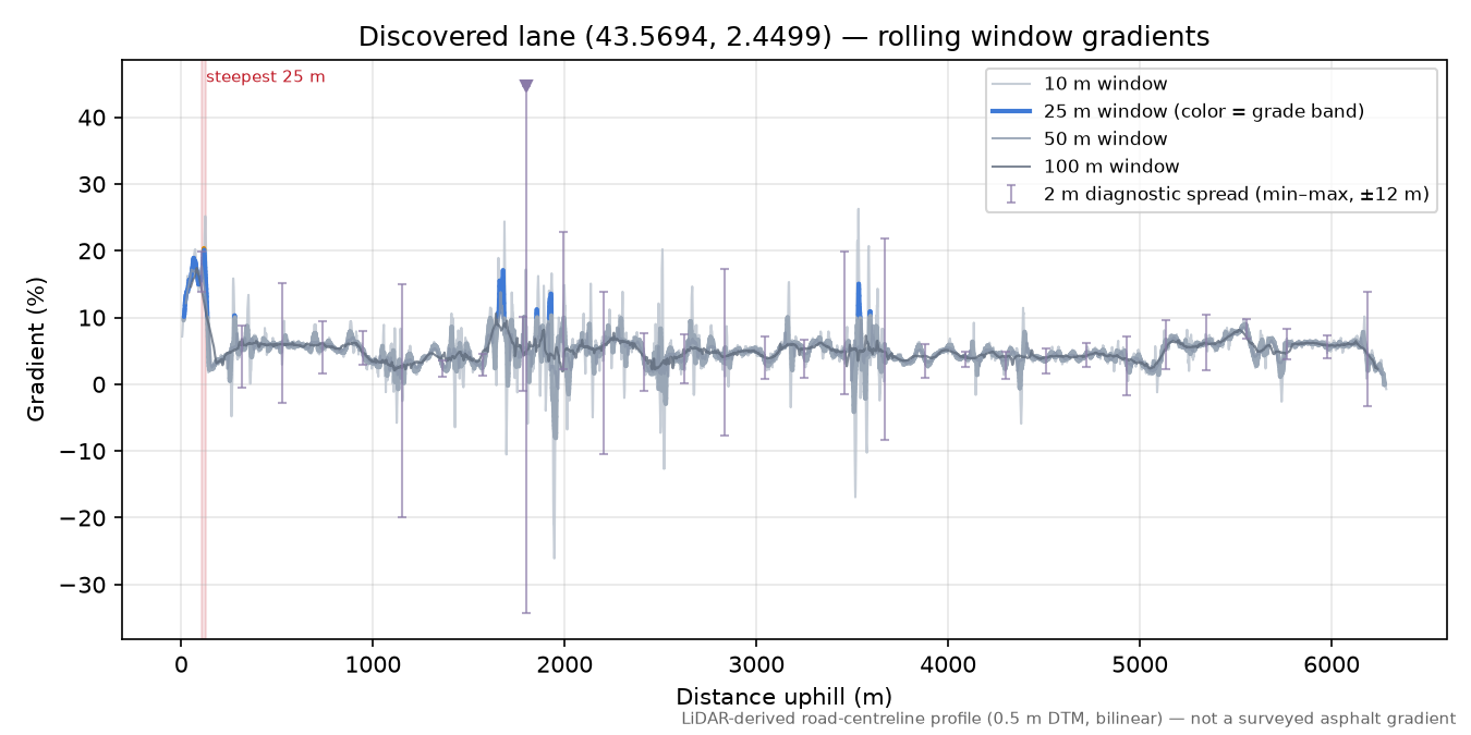 Discovered lane (43.5694, 2.4499) rolling gradient profile