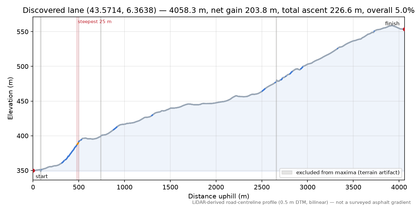 Discovered lane (43.5714, 6.3638) elevation profile