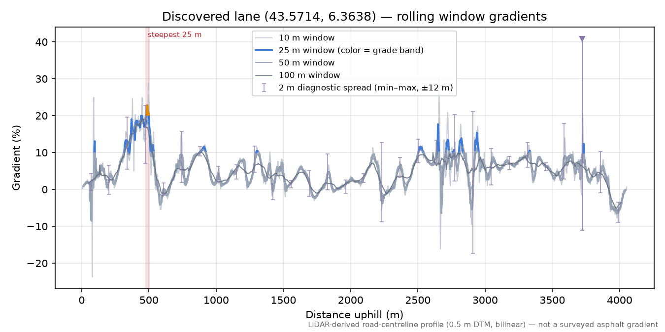 Discovered lane (43.5714, 6.3638) rolling gradient profile