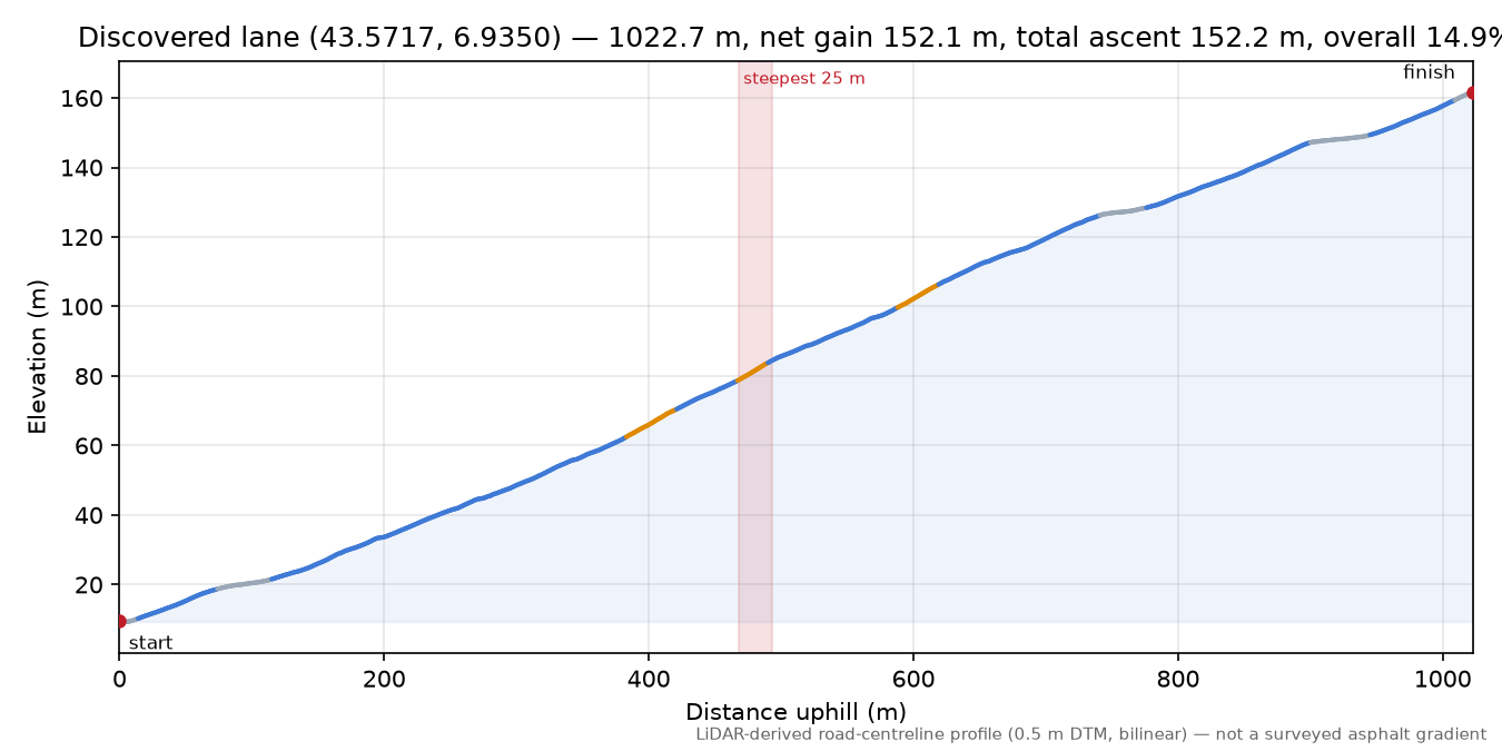Discovered lane (43.5717, 6.9350) elevation profile