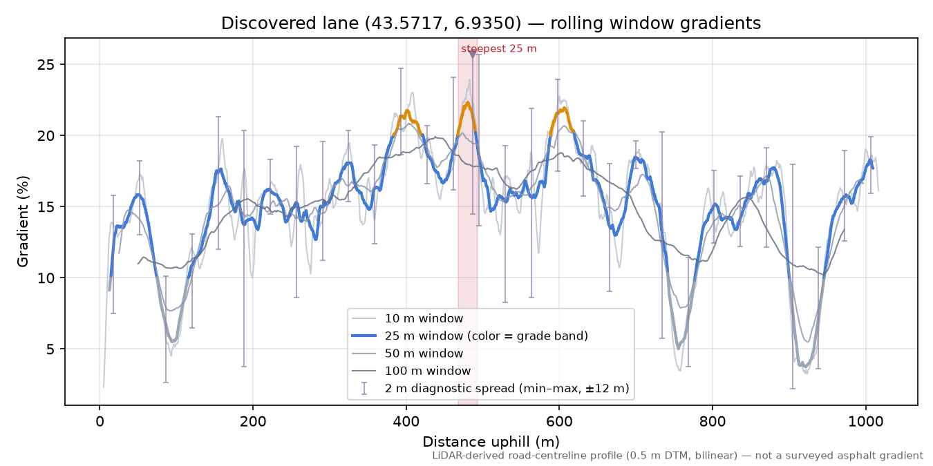 Discovered lane (43.5717, 6.9350) rolling gradient profile