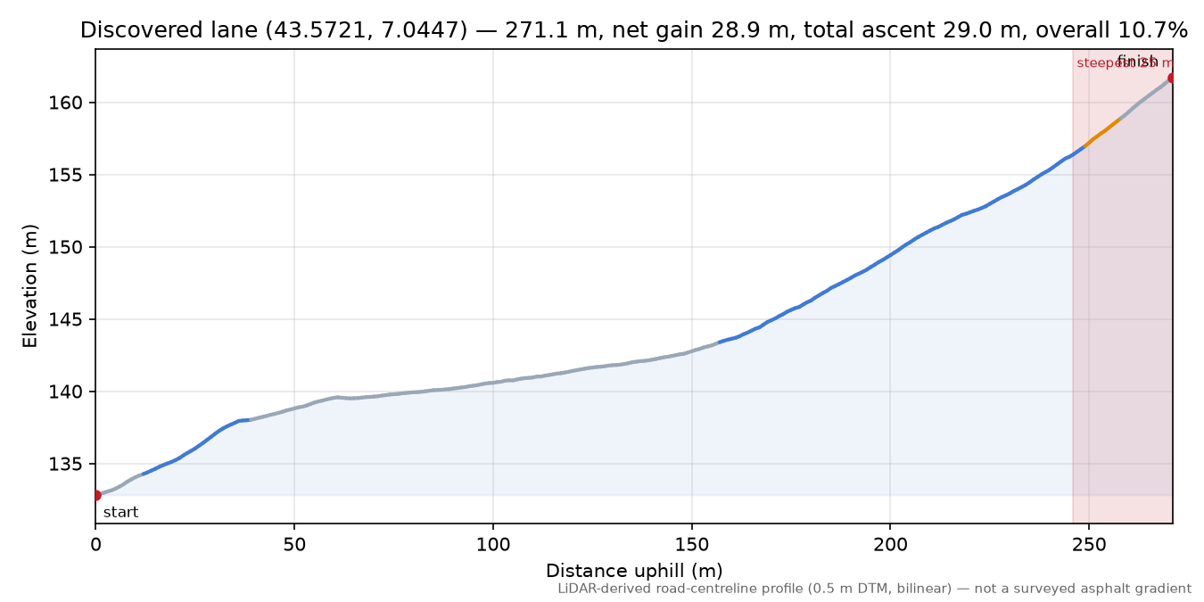 Discovered lane (43.5721, 7.0447) elevation profile