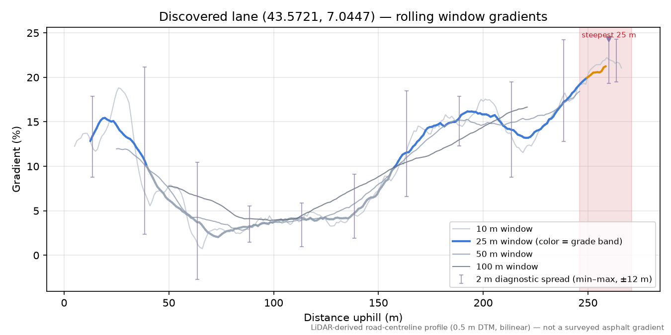 Discovered lane (43.5721, 7.0447) rolling gradient profile