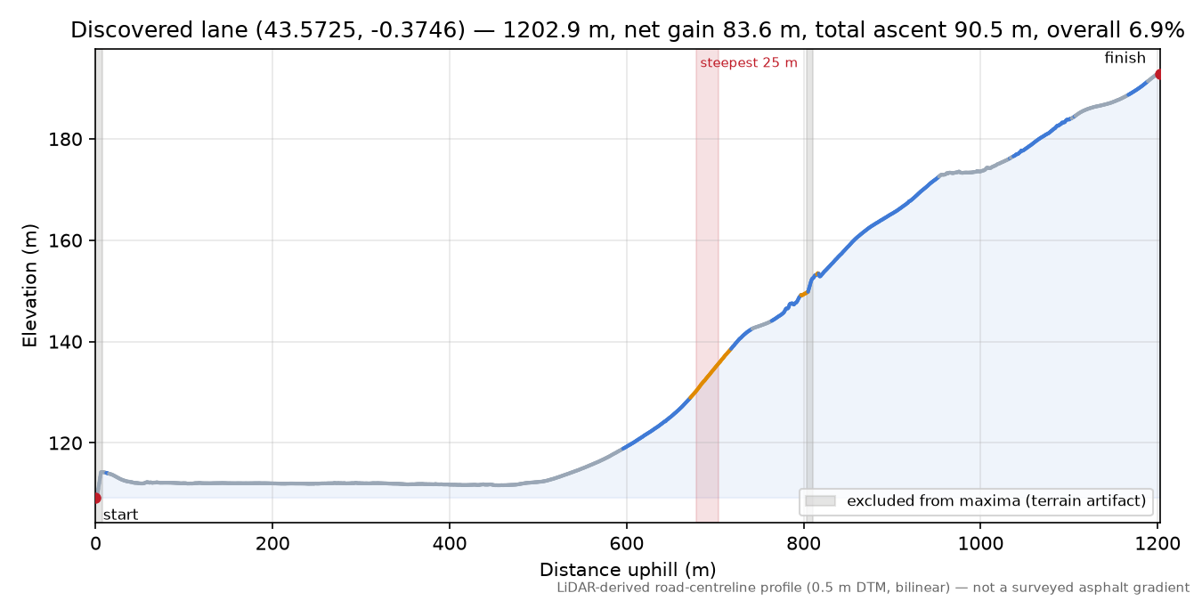 Discovered lane (43.5725, -0.3746) elevation profile