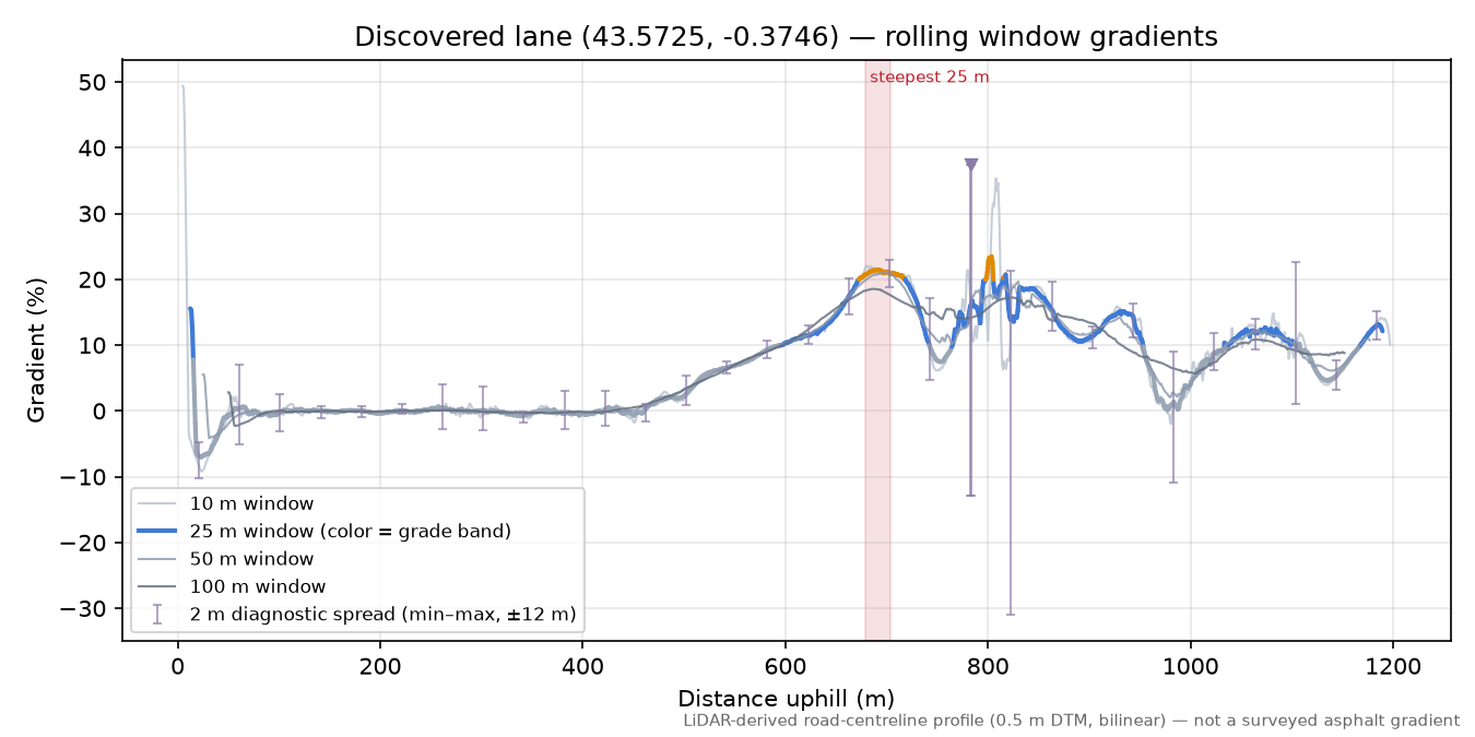 Discovered lane (43.5725, -0.3746) rolling gradient profile