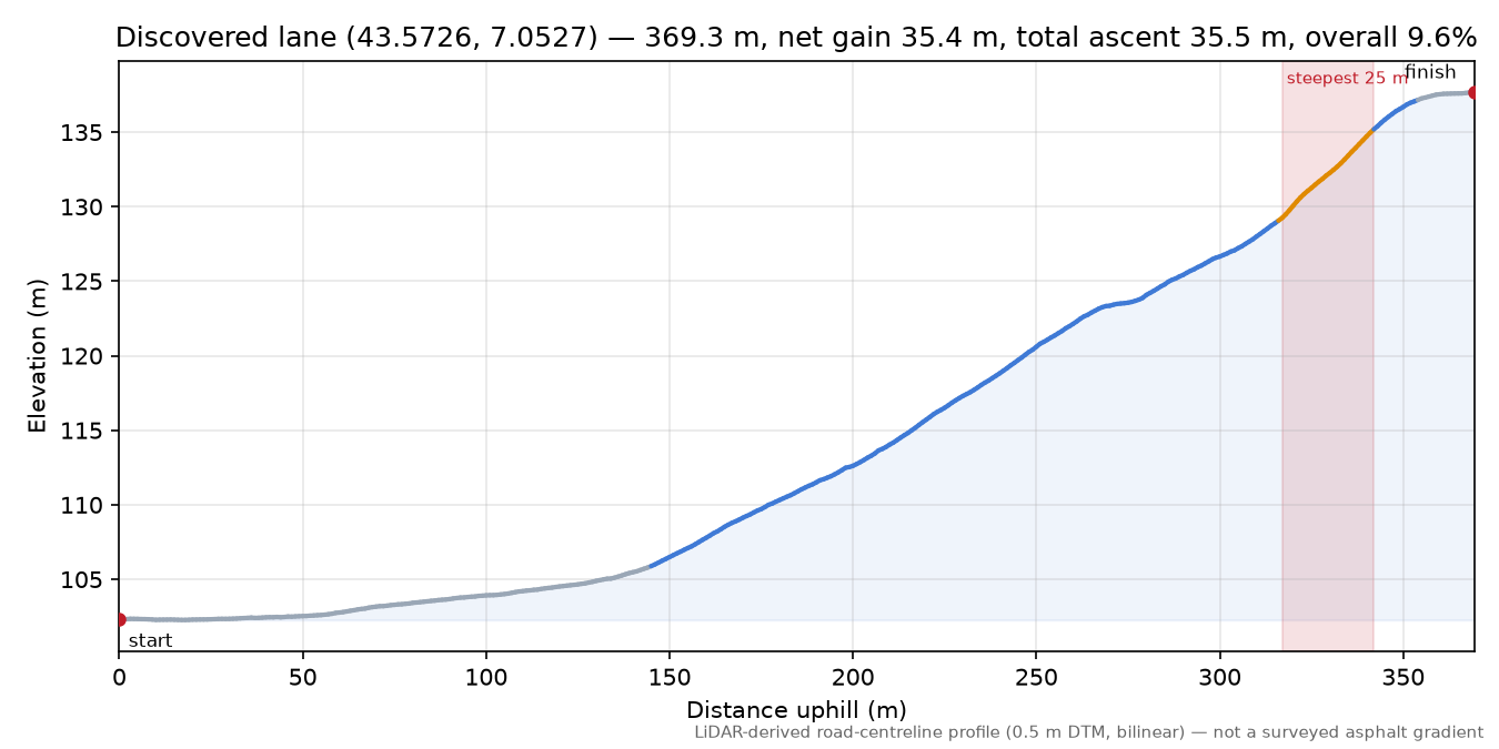 Discovered lane (43.5726, 7.0527) elevation profile