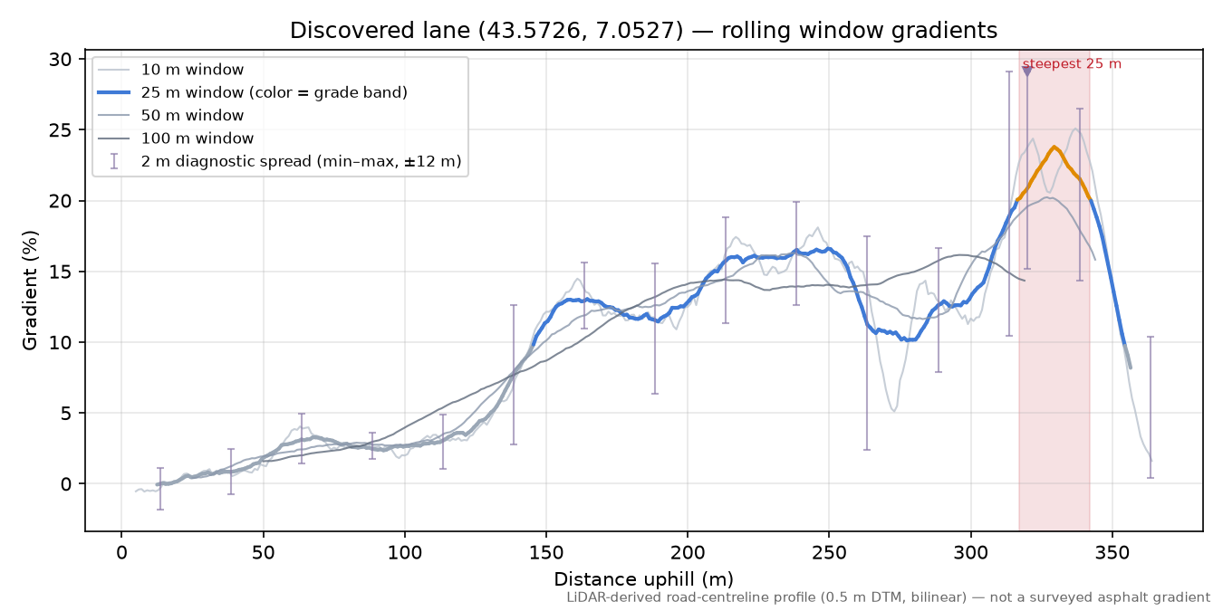 Discovered lane (43.5726, 7.0527) rolling gradient profile