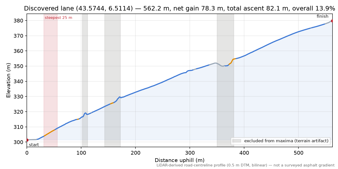 Discovered lane (43.5744, 6.5114) elevation profile