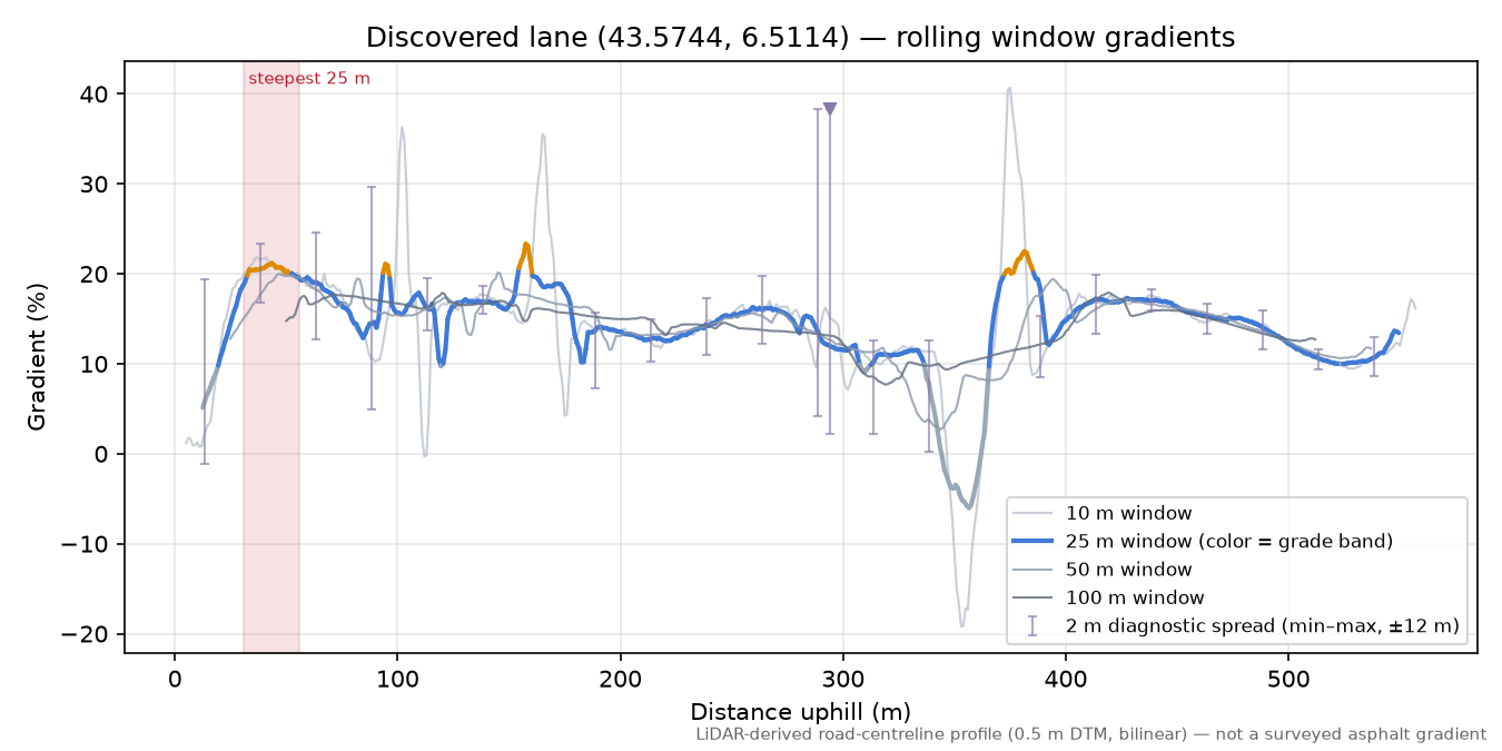 Discovered lane (43.5744, 6.5114) rolling gradient profile