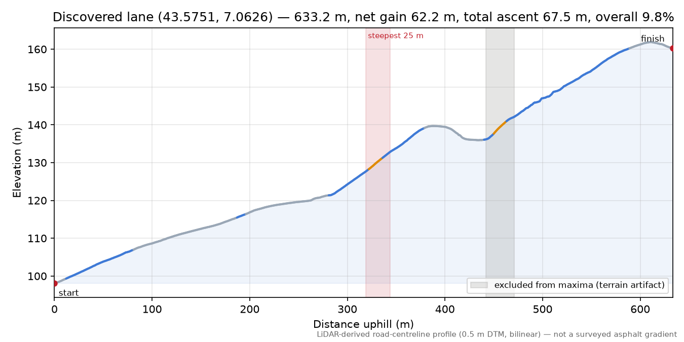 Discovered lane (43.5751, 7.0626) elevation profile