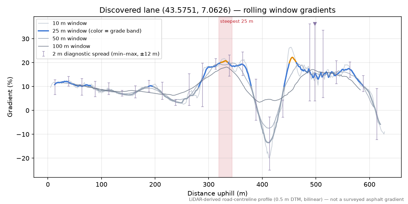 Discovered lane (43.5751, 7.0626) rolling gradient profile