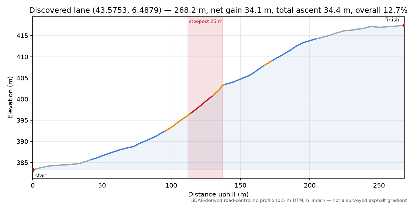 Discovered lane (43.5753, 6.4879) elevation profile
