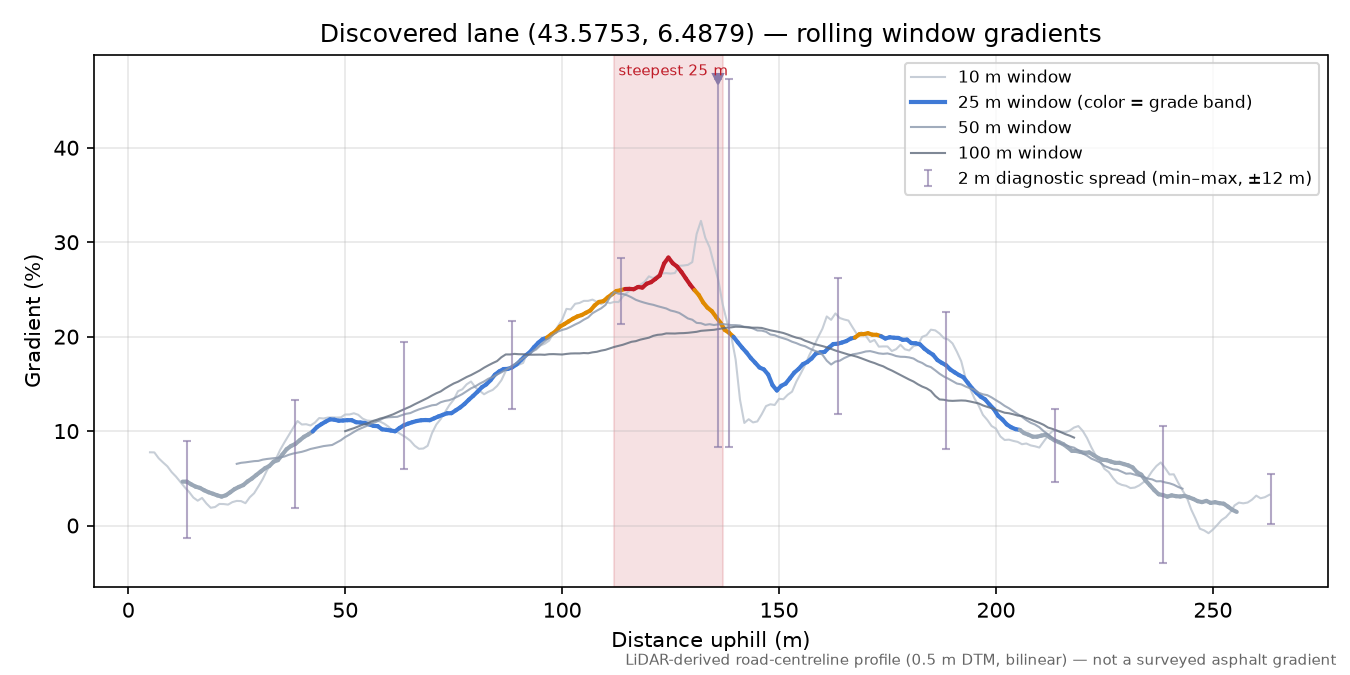 Discovered lane (43.5753, 6.4879) rolling gradient profile