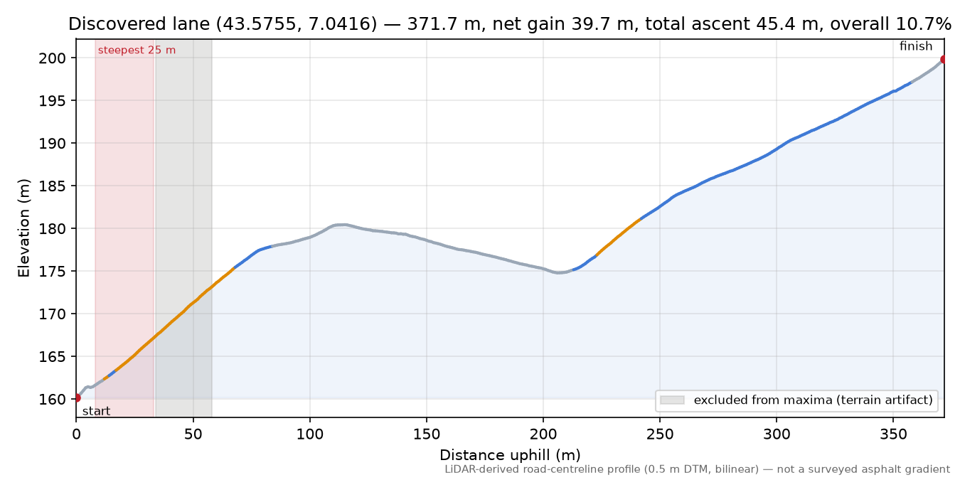 Discovered lane (43.5755, 7.0416) elevation profile