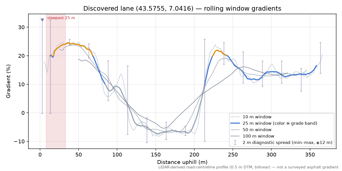 Discovered lane (43.5755, 7.0416) rolling gradient profile