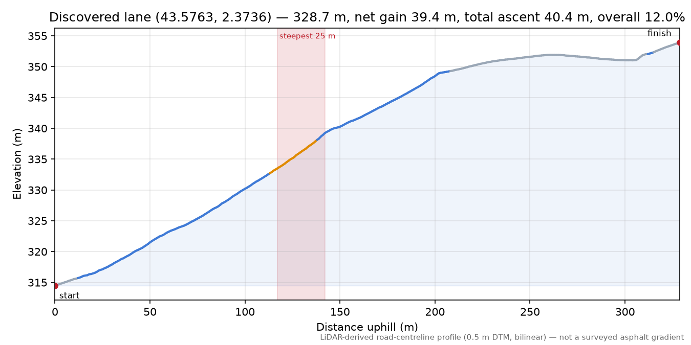 Discovered lane (43.5763, 2.3736) elevation profile