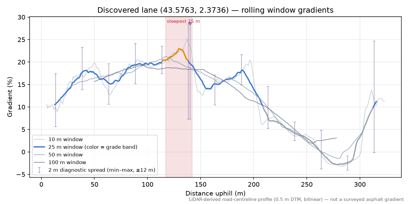 Discovered lane (43.5763, 2.3736) rolling gradient profile
