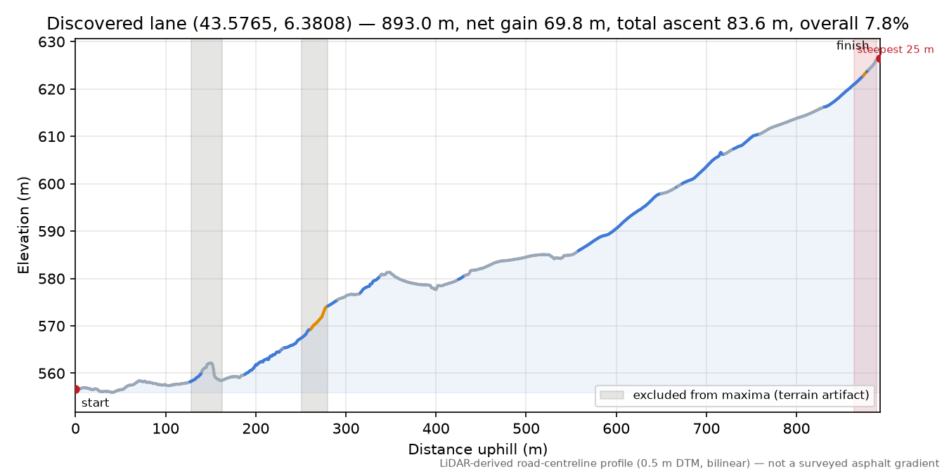 Discovered lane (43.5765, 6.3808) elevation profile
