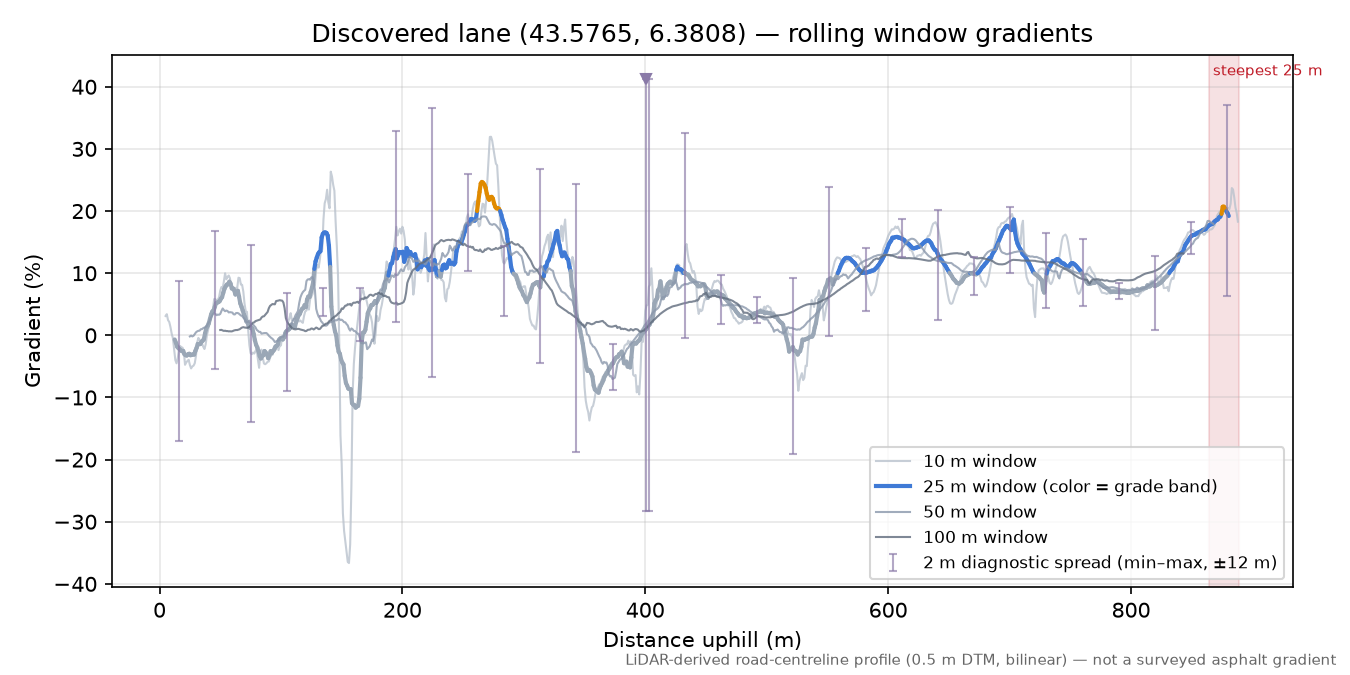 Discovered lane (43.5765, 6.3808) rolling gradient profile