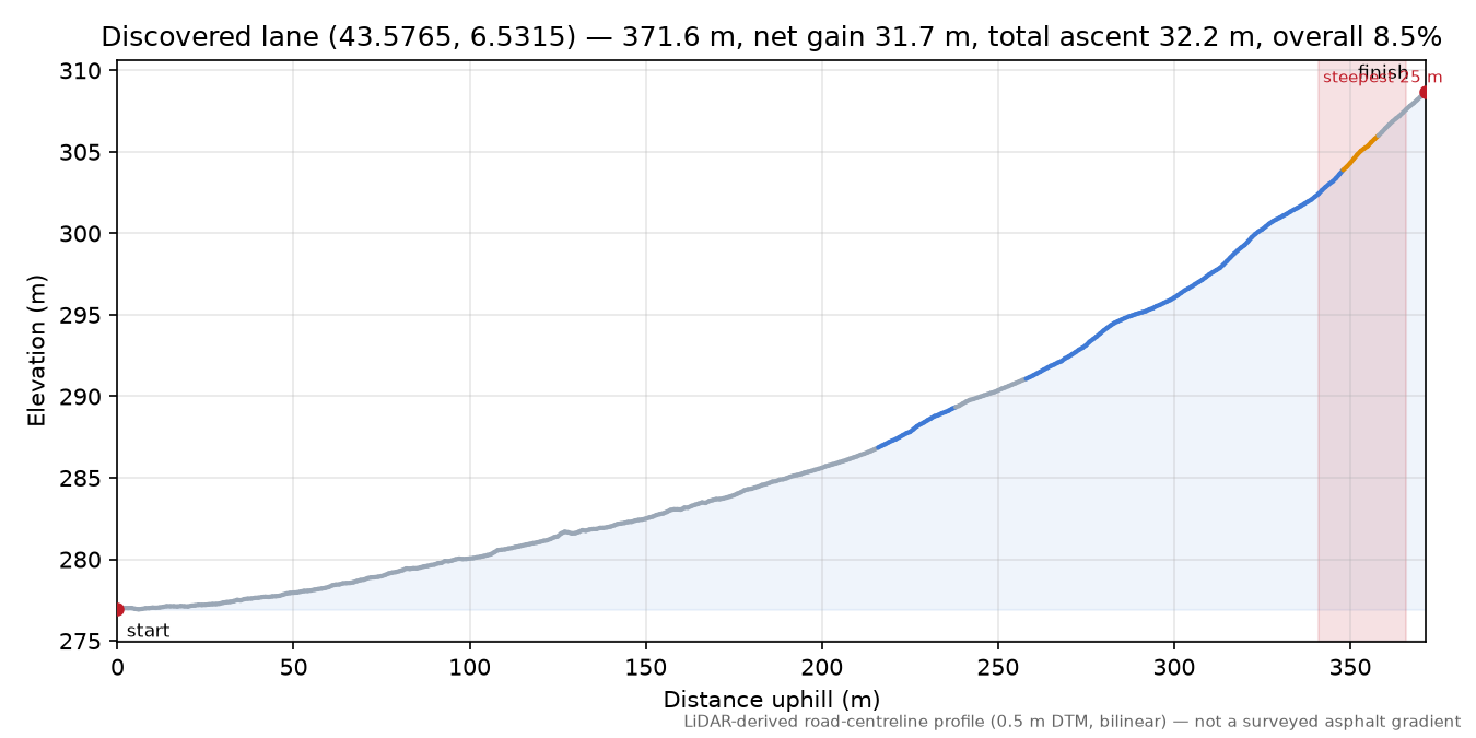 Discovered lane (43.5765, 6.5315) elevation profile