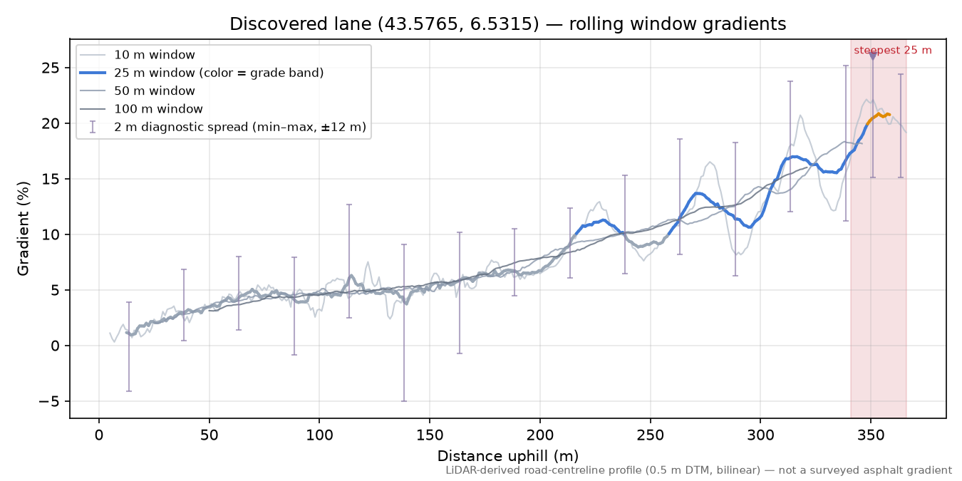 Discovered lane (43.5765, 6.5315) rolling gradient profile