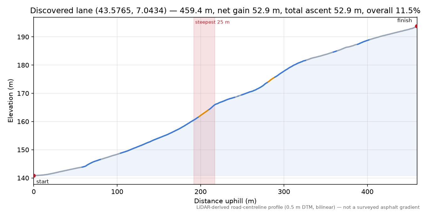 Discovered lane (43.5765, 7.0434) elevation profile