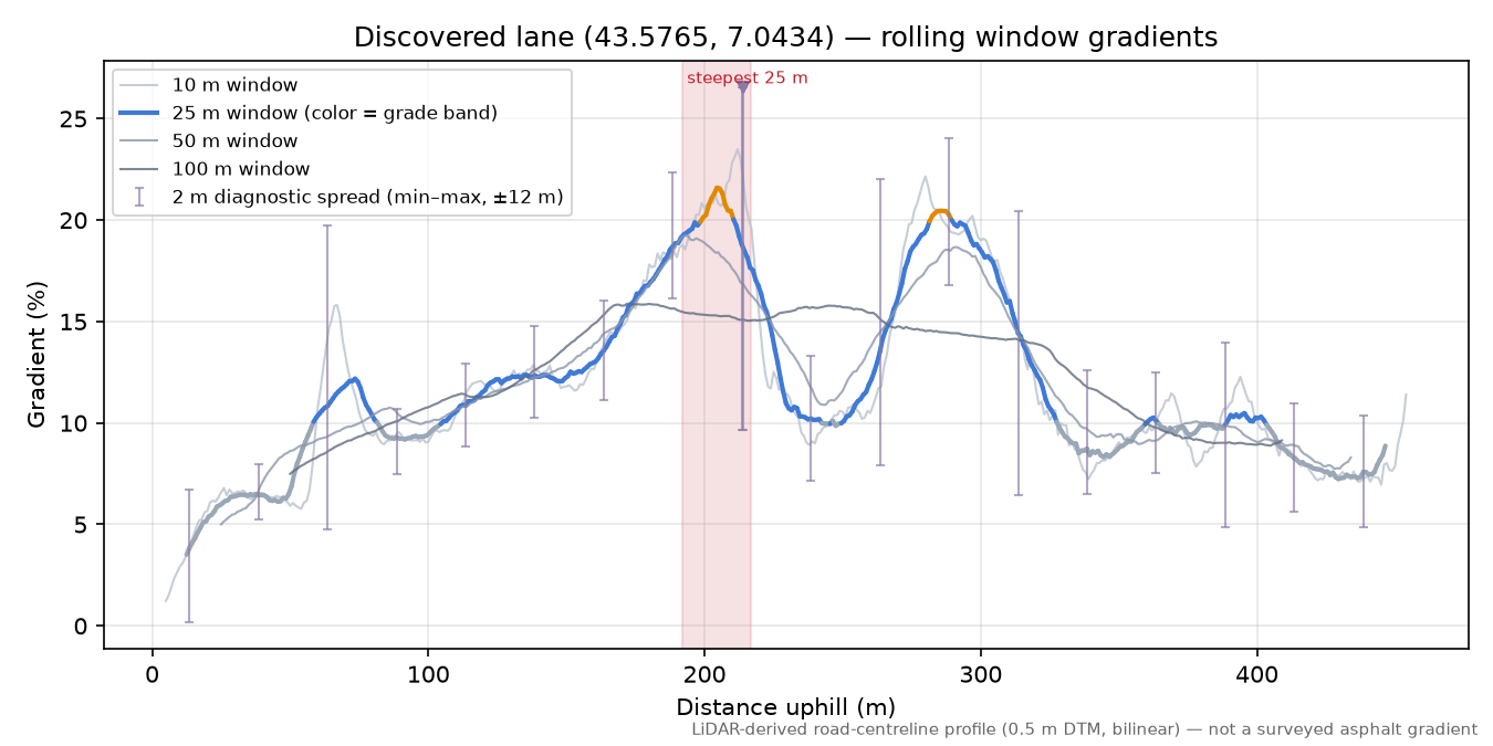 Discovered lane (43.5765, 7.0434) rolling gradient profile