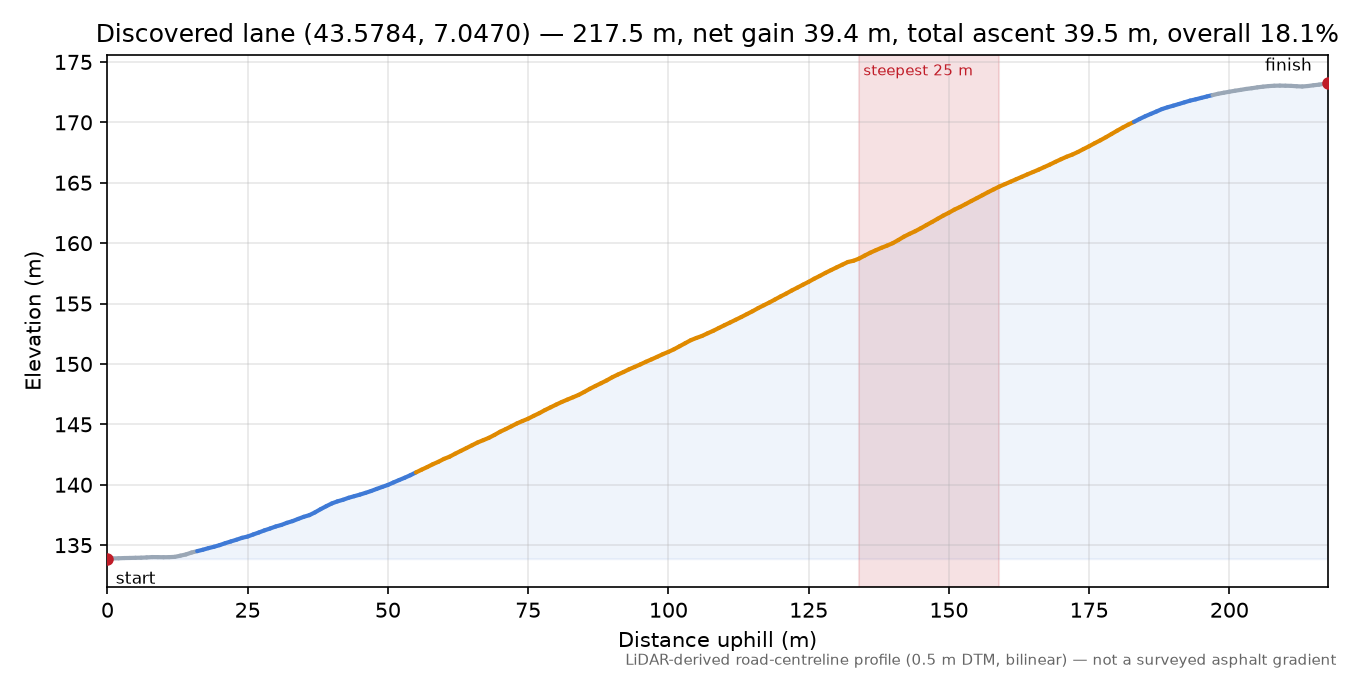 Discovered lane (43.5784, 7.0470) elevation profile