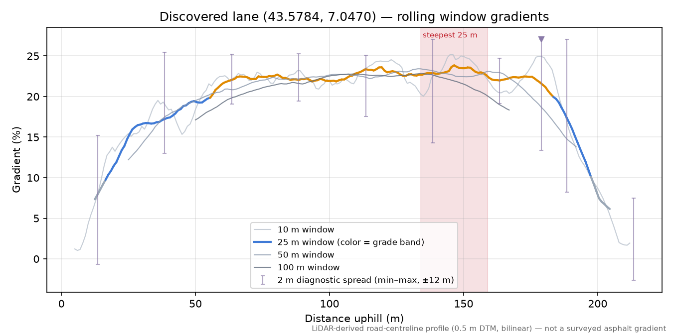 Discovered lane (43.5784, 7.0470) rolling gradient profile