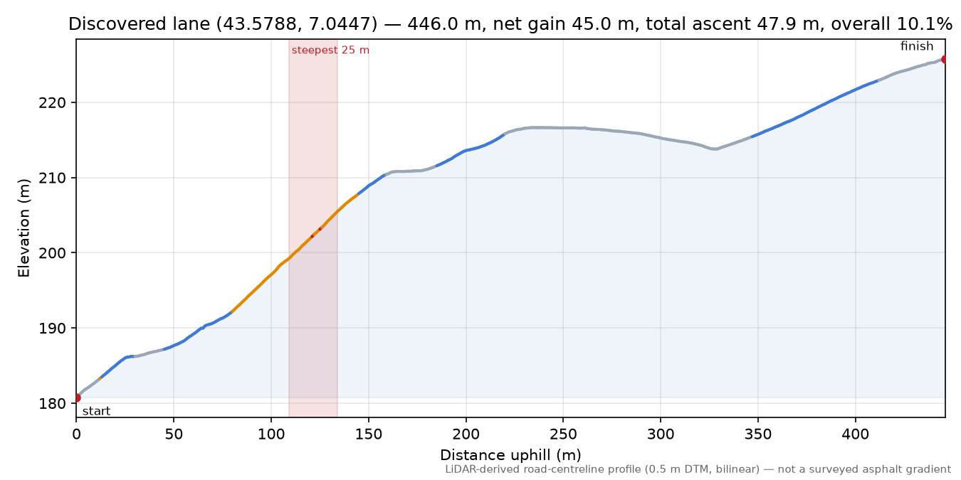 Discovered lane (43.5788, 7.0447) elevation profile