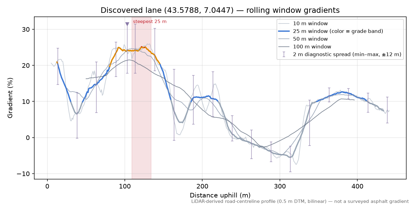 Discovered lane (43.5788, 7.0447) rolling gradient profile