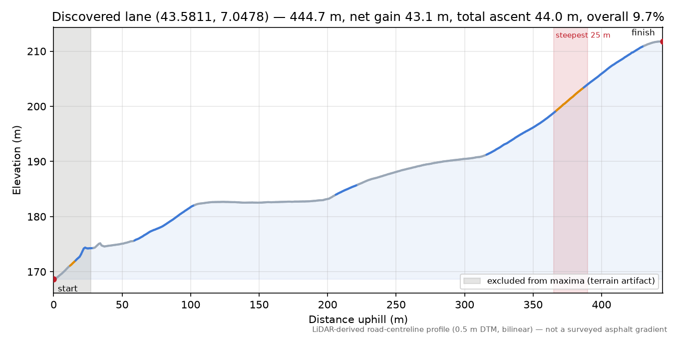 Discovered lane (43.5811, 7.0478) elevation profile