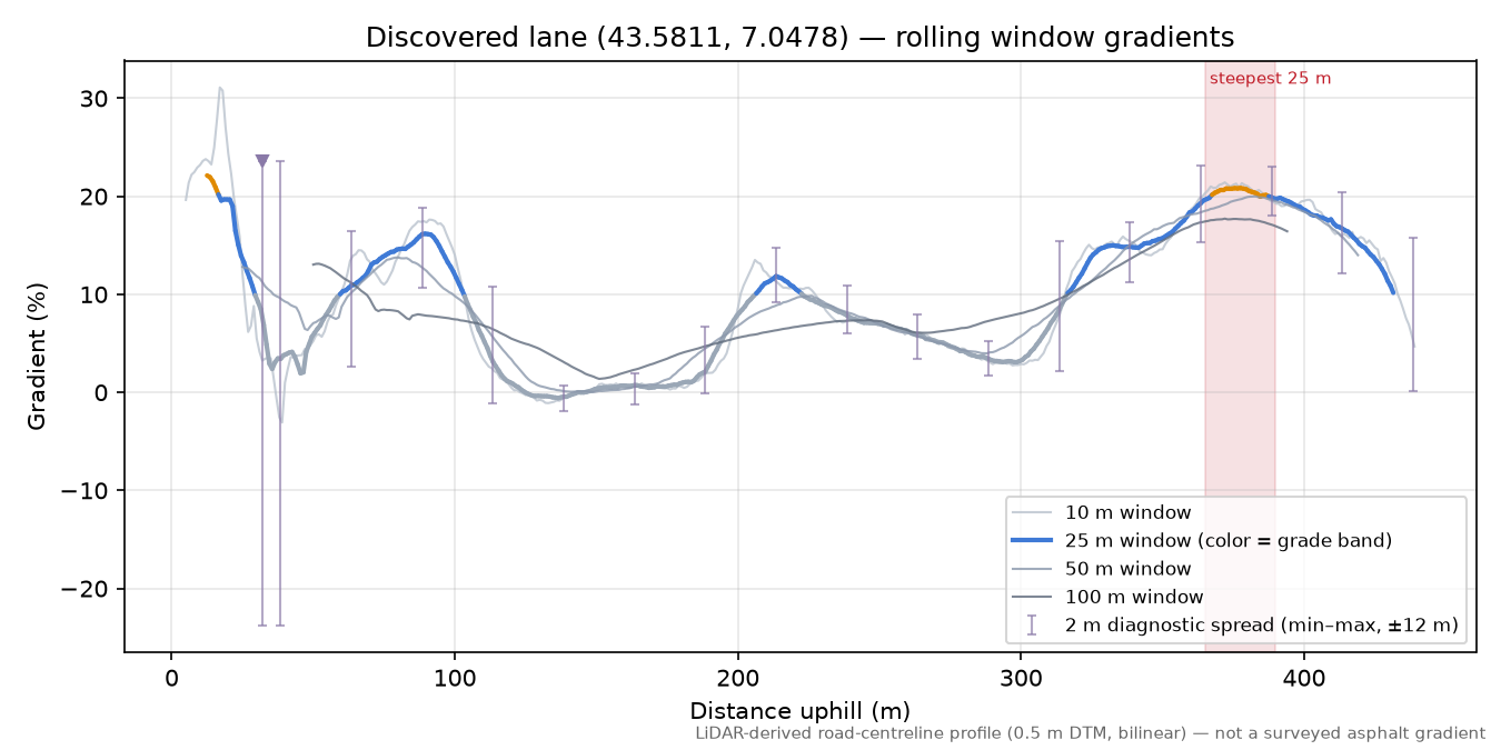 Discovered lane (43.5811, 7.0478) rolling gradient profile