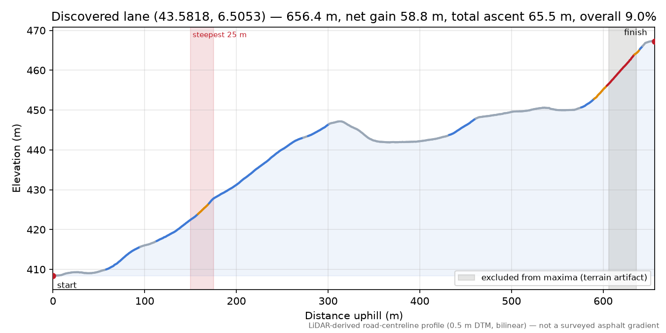 Discovered lane (43.5818, 6.5053) elevation profile