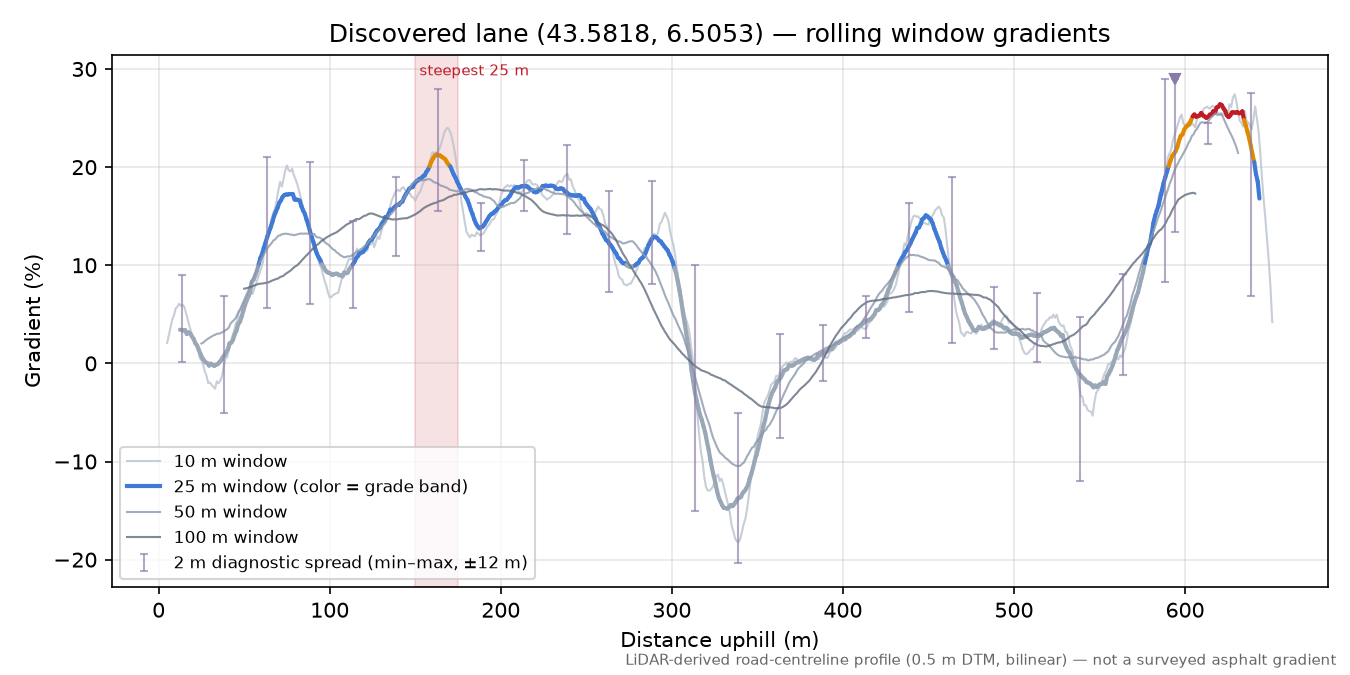 Discovered lane (43.5818, 6.5053) rolling gradient profile